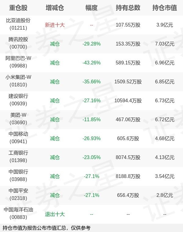 升富配资 易方达基金余海燕旗下易方达恒生中国企业一季报最新持仓，重仓腾讯控股