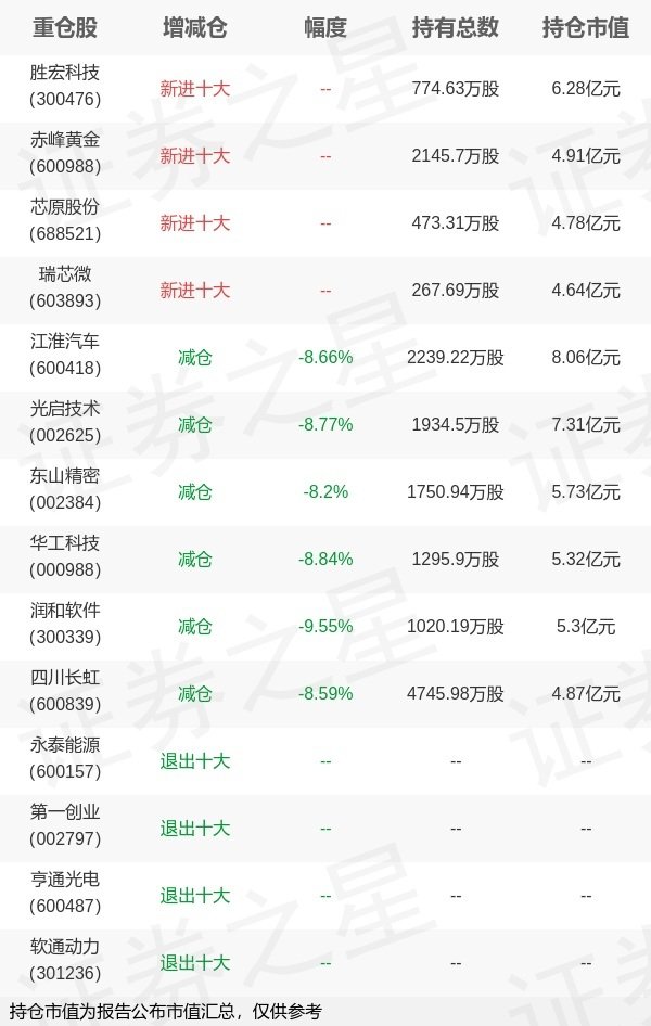启盈优配 南方基金罗文杰旗下南方中证500ETF一季报最新持仓，重仓江淮汽车
