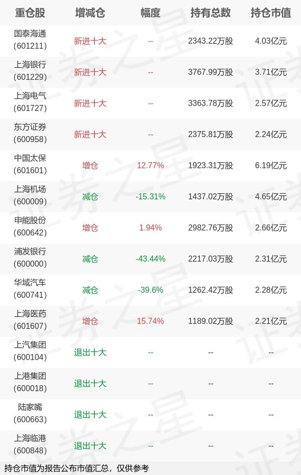 诚信双盈配资 汇添富基金吴振翔旗下汇添富中证上海国企ETF一季报最新持仓，重仓中国太保