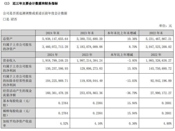 有富策略 通程控股2024年实现营收20.83亿，利润增加16.01%