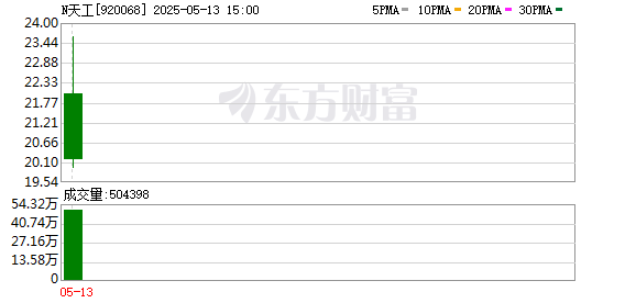 配资658 北交所新股N天工上午收盘上涨419.54% 半日换手率61.03%