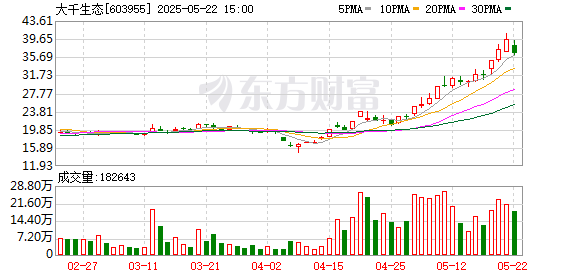 丰益国际 大千生态：新华发行集团计划减持公司股份不超过约407万股