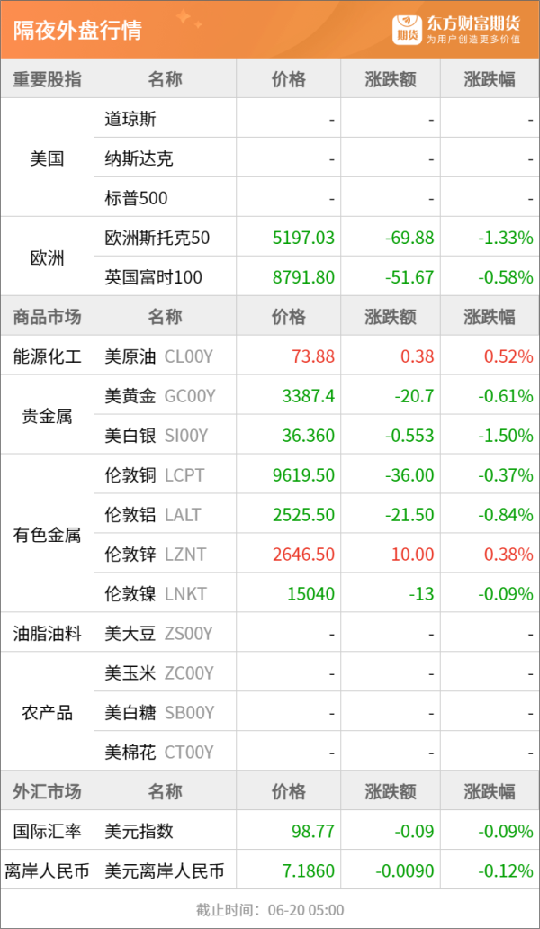 民信配资端 东方财富期货早餐 6月20日 周五
