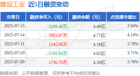 日斗优配 建设工业：7月15日融资买入8860.98万元，融资融券余额4.46亿元