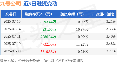 垒富优配 九号公司：7月15日融资买入4478.63万元，融资融券余额10.76亿元