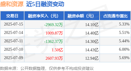 维嘉优配 盛和资源：7月15日融券卖出8400股，融资融券余额14.27亿元