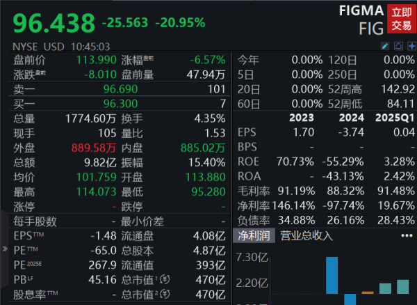 天牛宝 滚动更新丨美股三大指数均涨超1%，新股Figma跌幅扩大至近21%