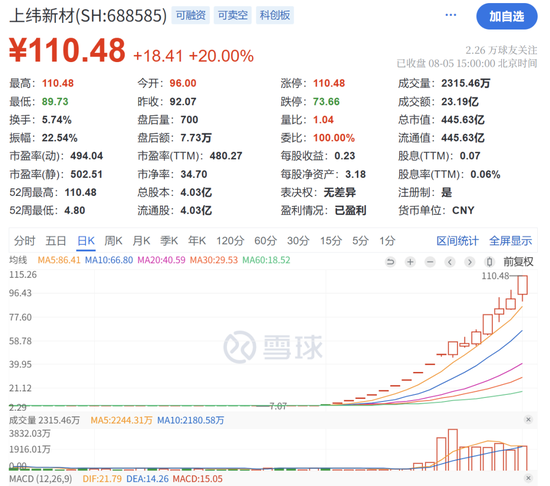 名鼎配资 突发！15倍大牛股，停牌核查警告！