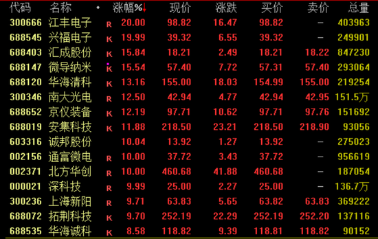 骆驼优配门店 尾盘异动！002475，冲击涨停